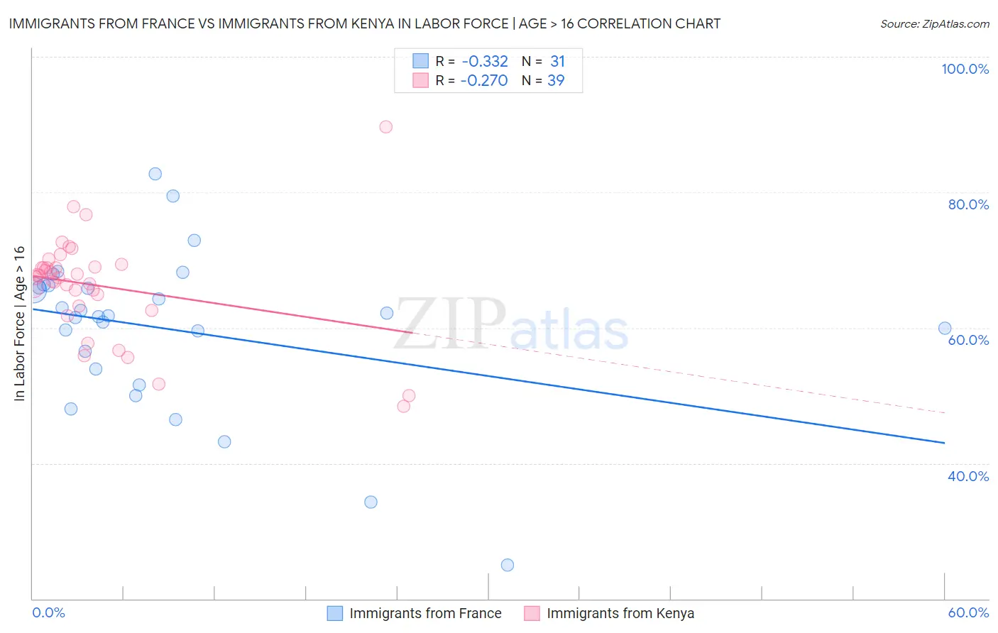 Immigrants from France vs Immigrants from Kenya In Labor Force | Age > 16