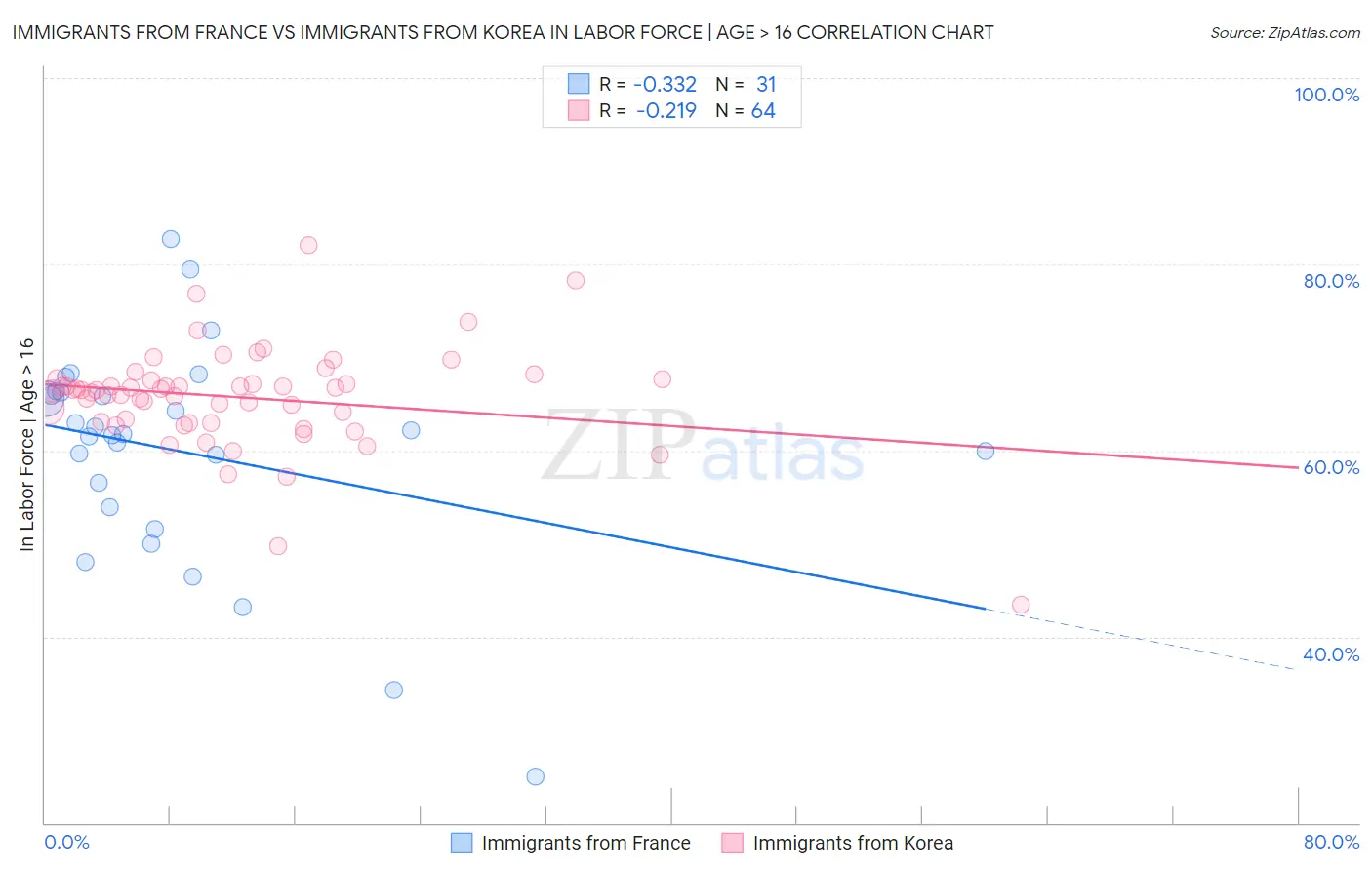 Immigrants from France vs Immigrants from Korea In Labor Force | Age > 16