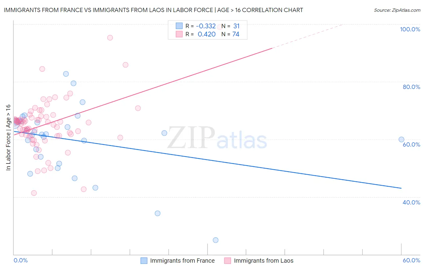 Immigrants from France vs Immigrants from Laos In Labor Force | Age > 16
