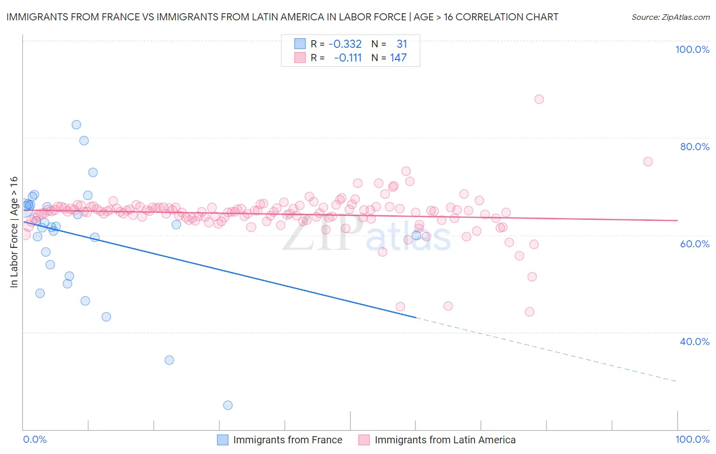 Immigrants from France vs Immigrants from Latin America In Labor Force | Age > 16