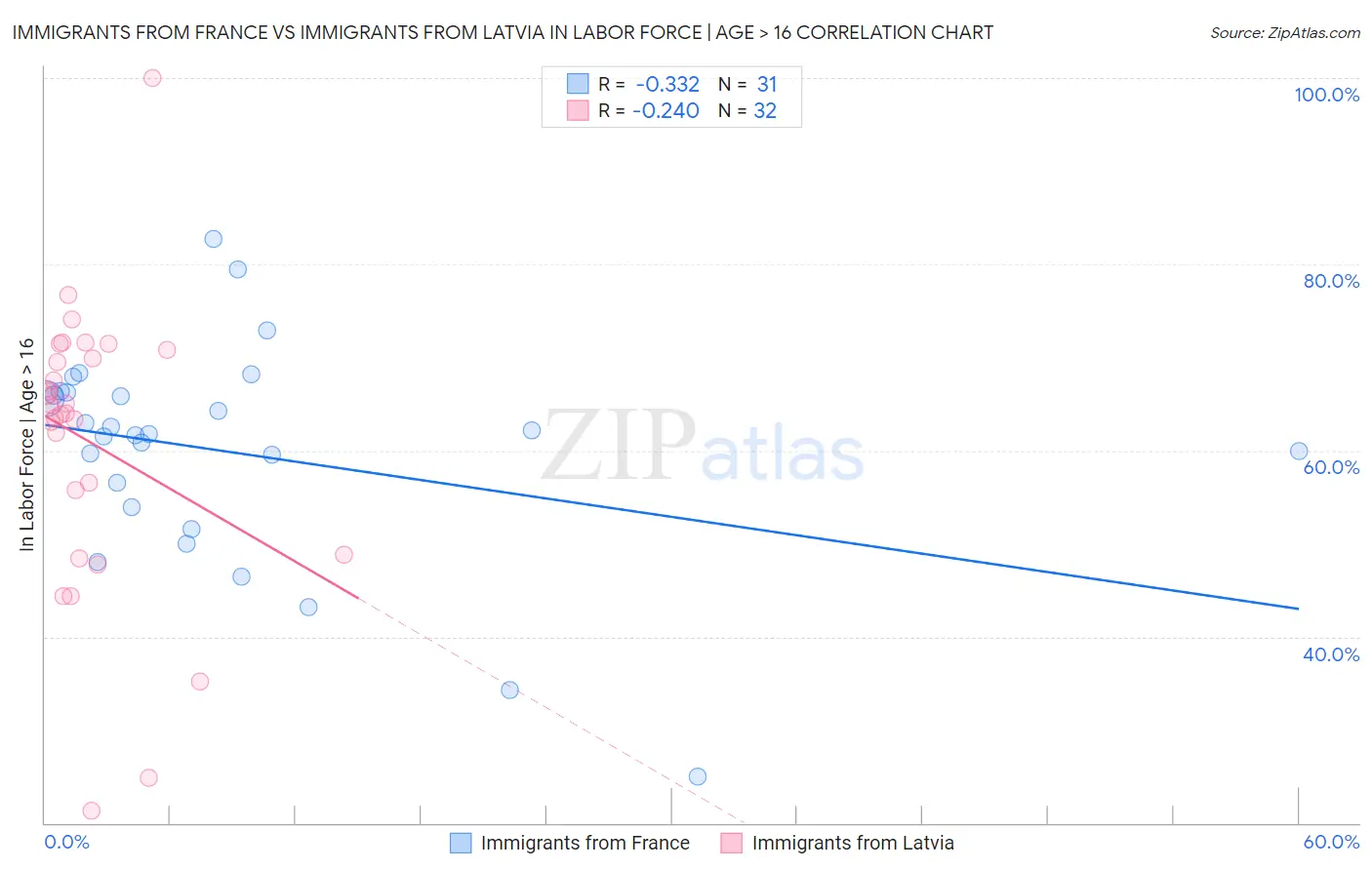 Immigrants from France vs Immigrants from Latvia In Labor Force | Age > 16