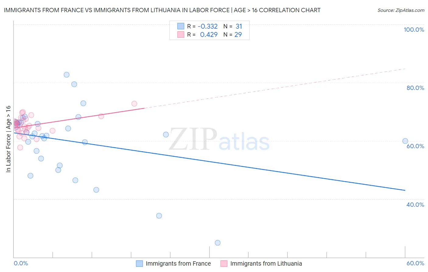 Immigrants from France vs Immigrants from Lithuania In Labor Force | Age > 16