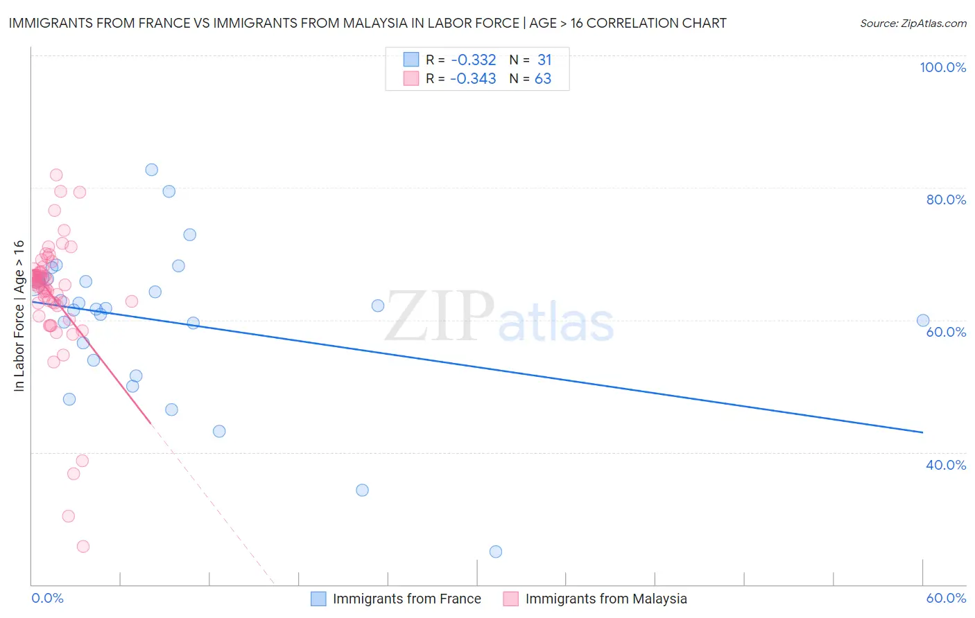 Immigrants from France vs Immigrants from Malaysia In Labor Force | Age > 16