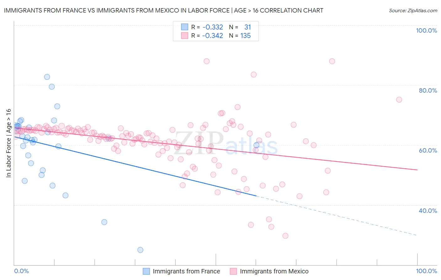 Immigrants from France vs Immigrants from Mexico In Labor Force | Age > 16