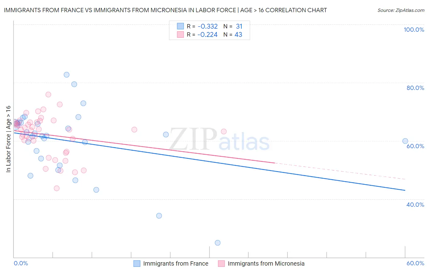 Immigrants from France vs Immigrants from Micronesia In Labor Force | Age > 16