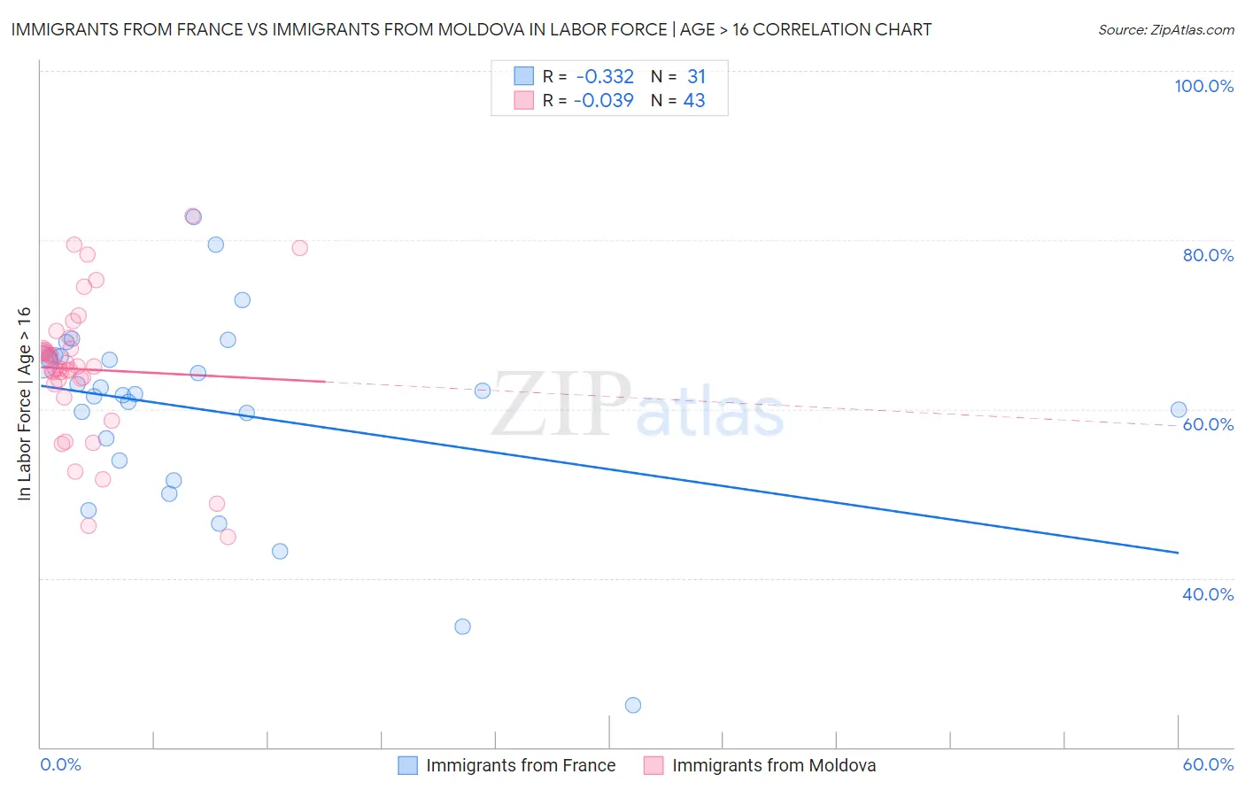 Immigrants from France vs Immigrants from Moldova In Labor Force | Age > 16