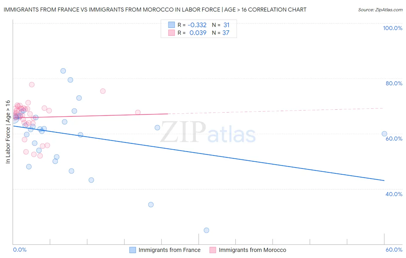 Immigrants from France vs Immigrants from Morocco In Labor Force | Age > 16