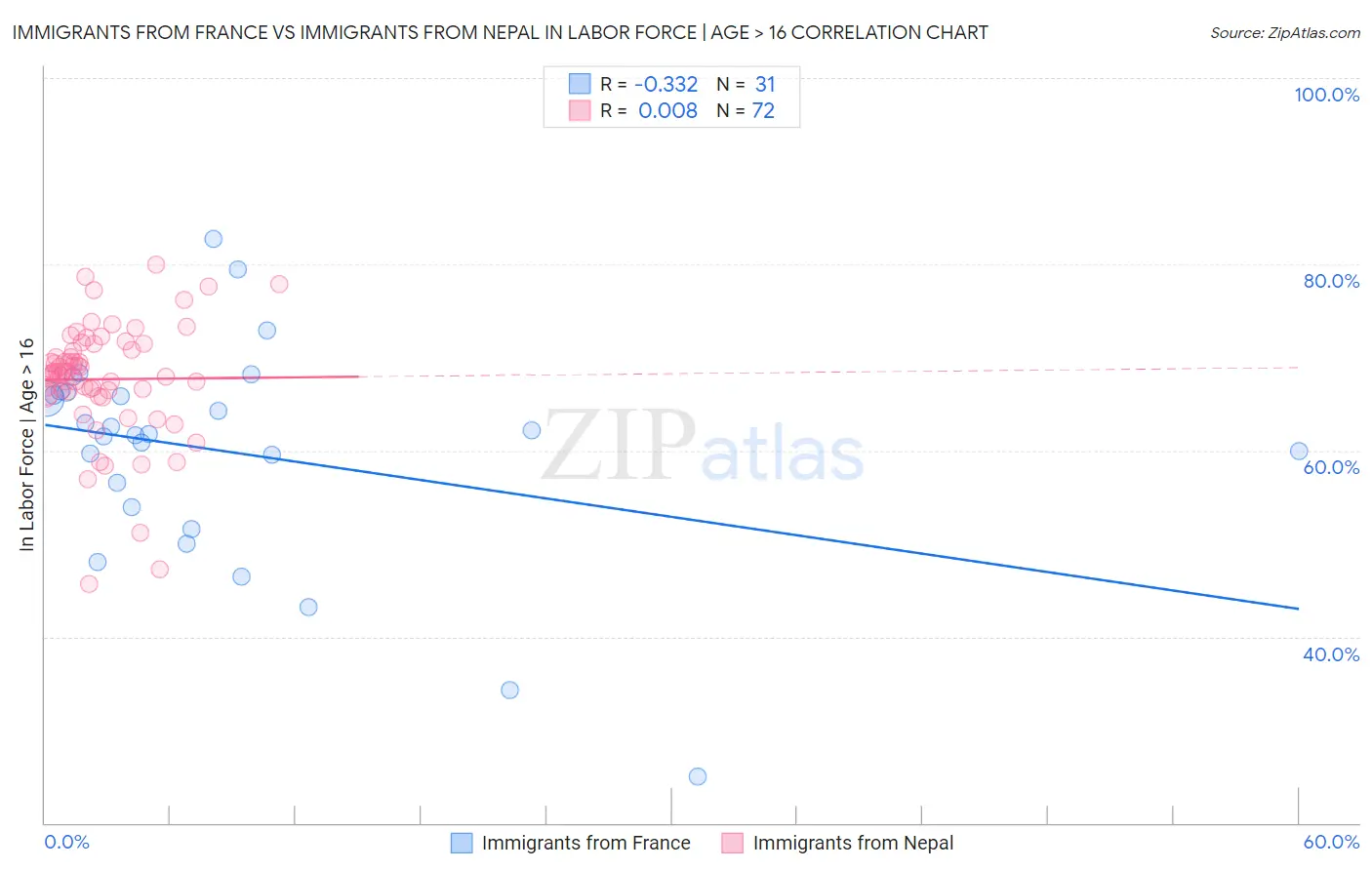 Immigrants from France vs Immigrants from Nepal In Labor Force | Age > 16