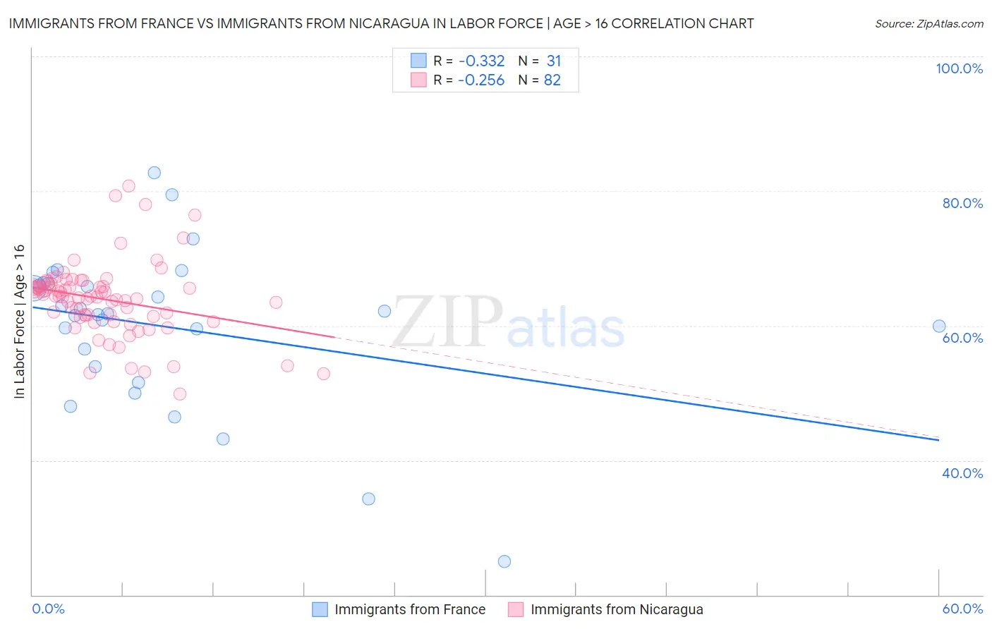Immigrants from France vs Immigrants from Nicaragua In Labor Force | Age > 16