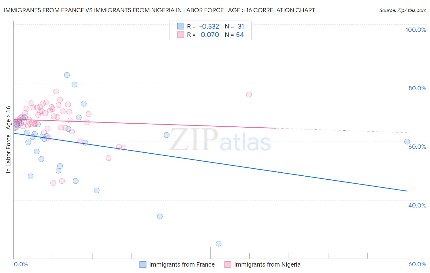 Immigrants from France vs Immigrants from Nigeria In Labor Force | Age > 16