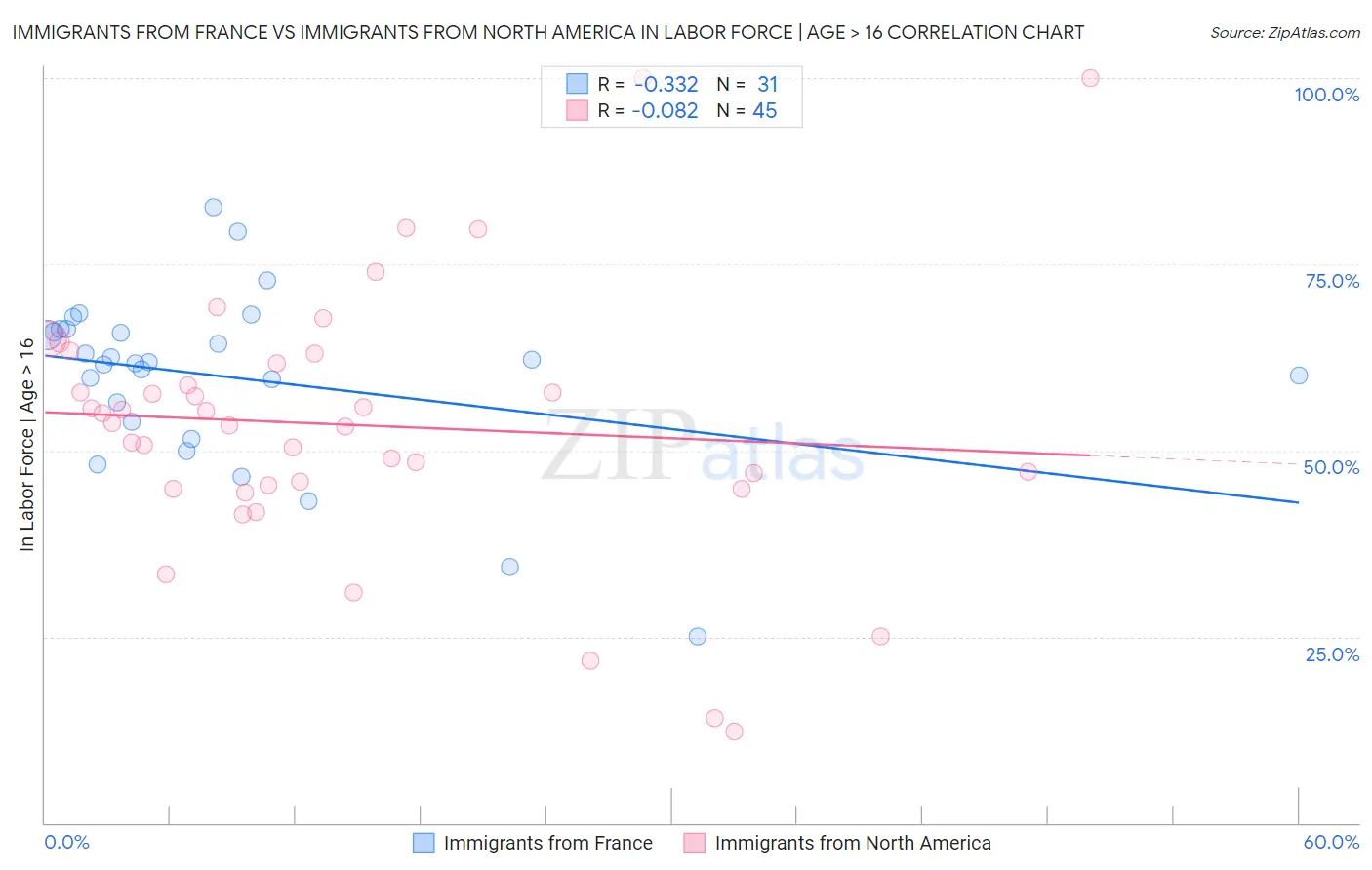 Immigrants from France vs Immigrants from North America In Labor Force | Age > 16