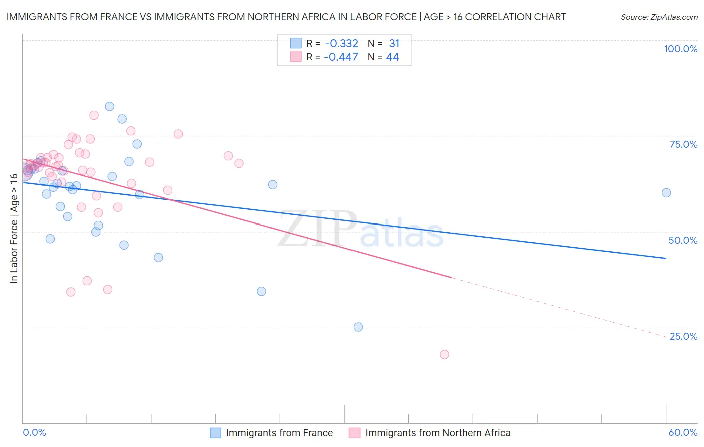 Immigrants from France vs Immigrants from Northern Africa In Labor Force | Age > 16