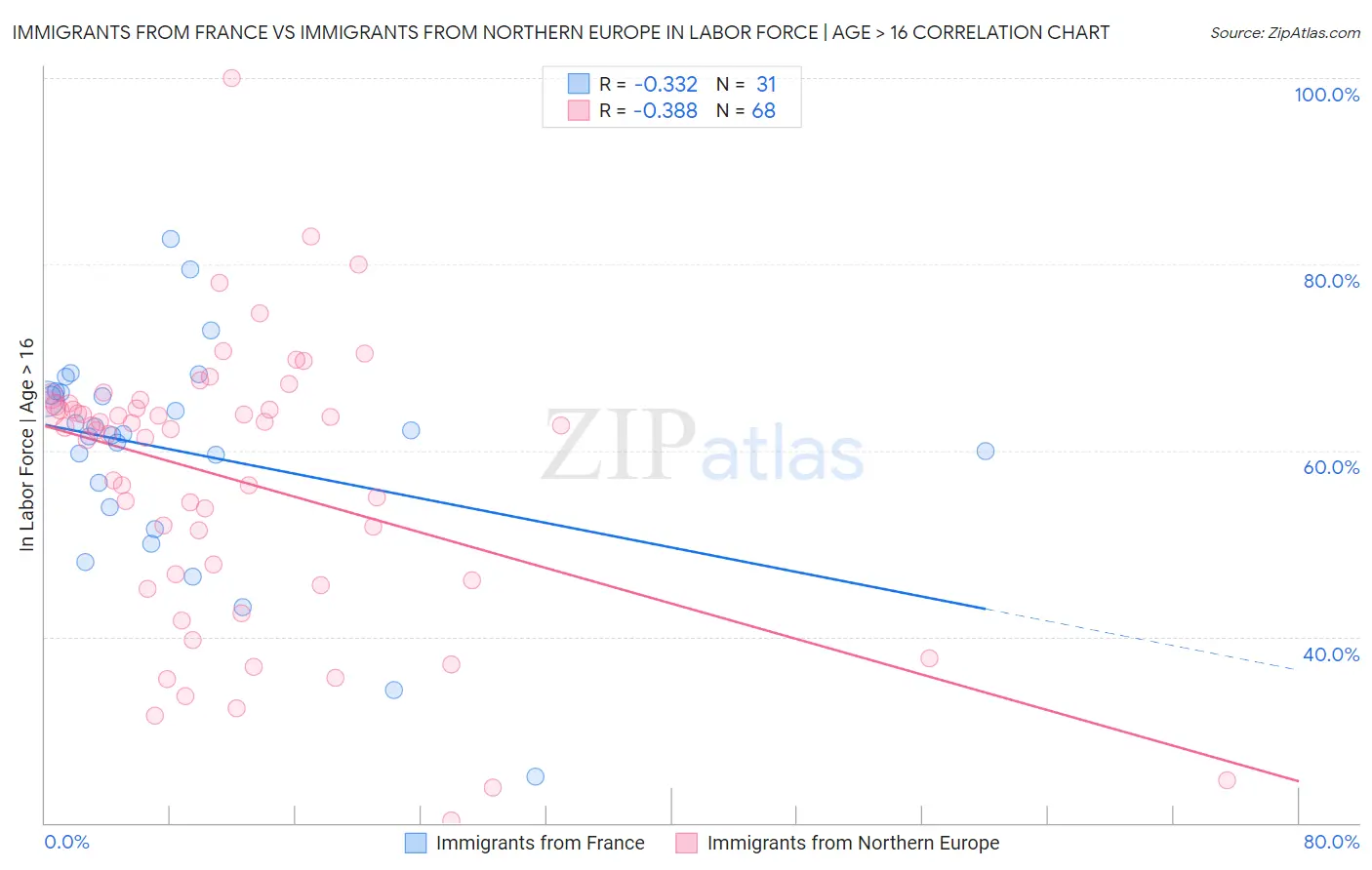 Immigrants from France vs Immigrants from Northern Europe In Labor Force | Age > 16