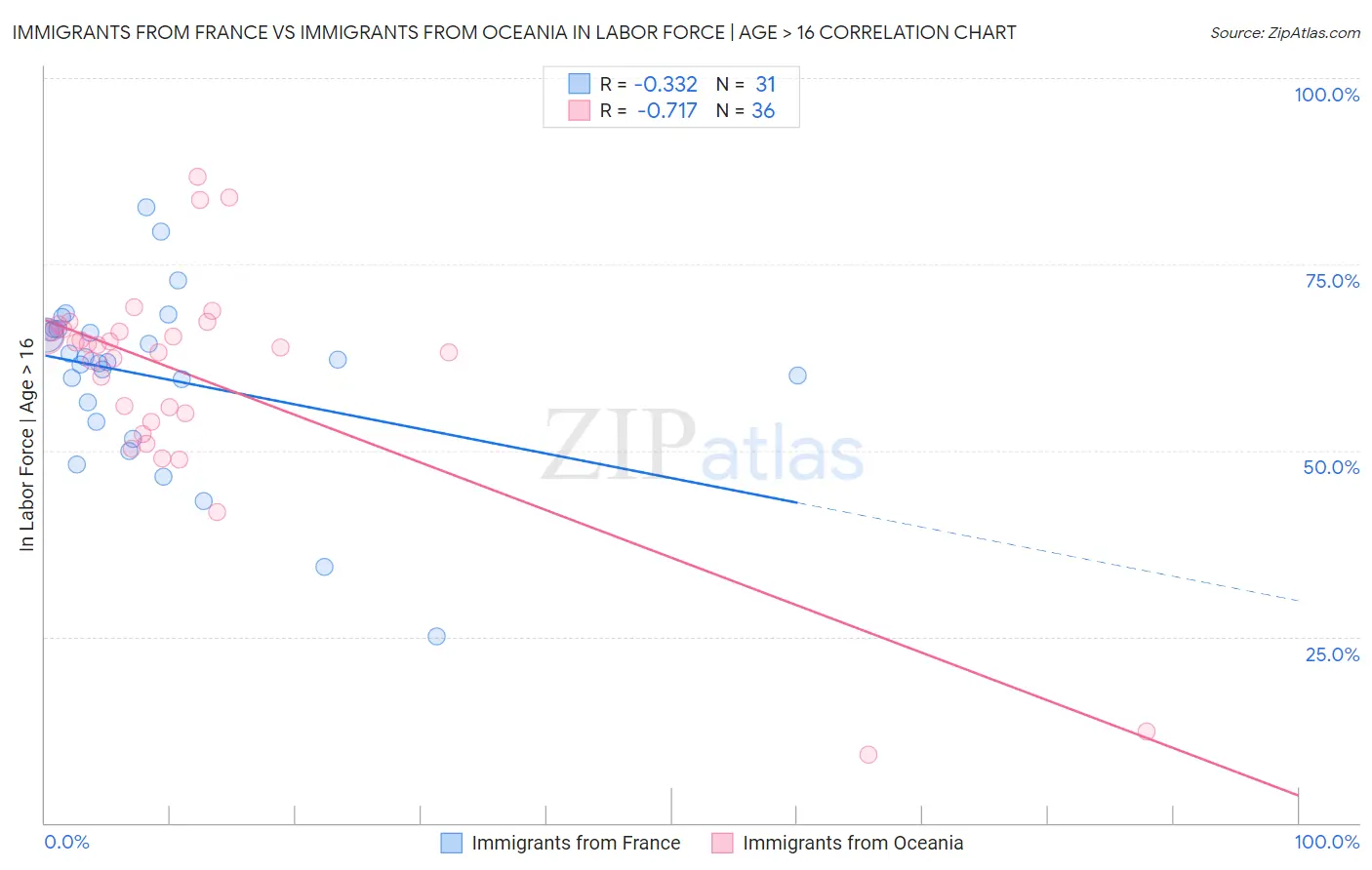 Immigrants from France vs Immigrants from Oceania In Labor Force | Age > 16