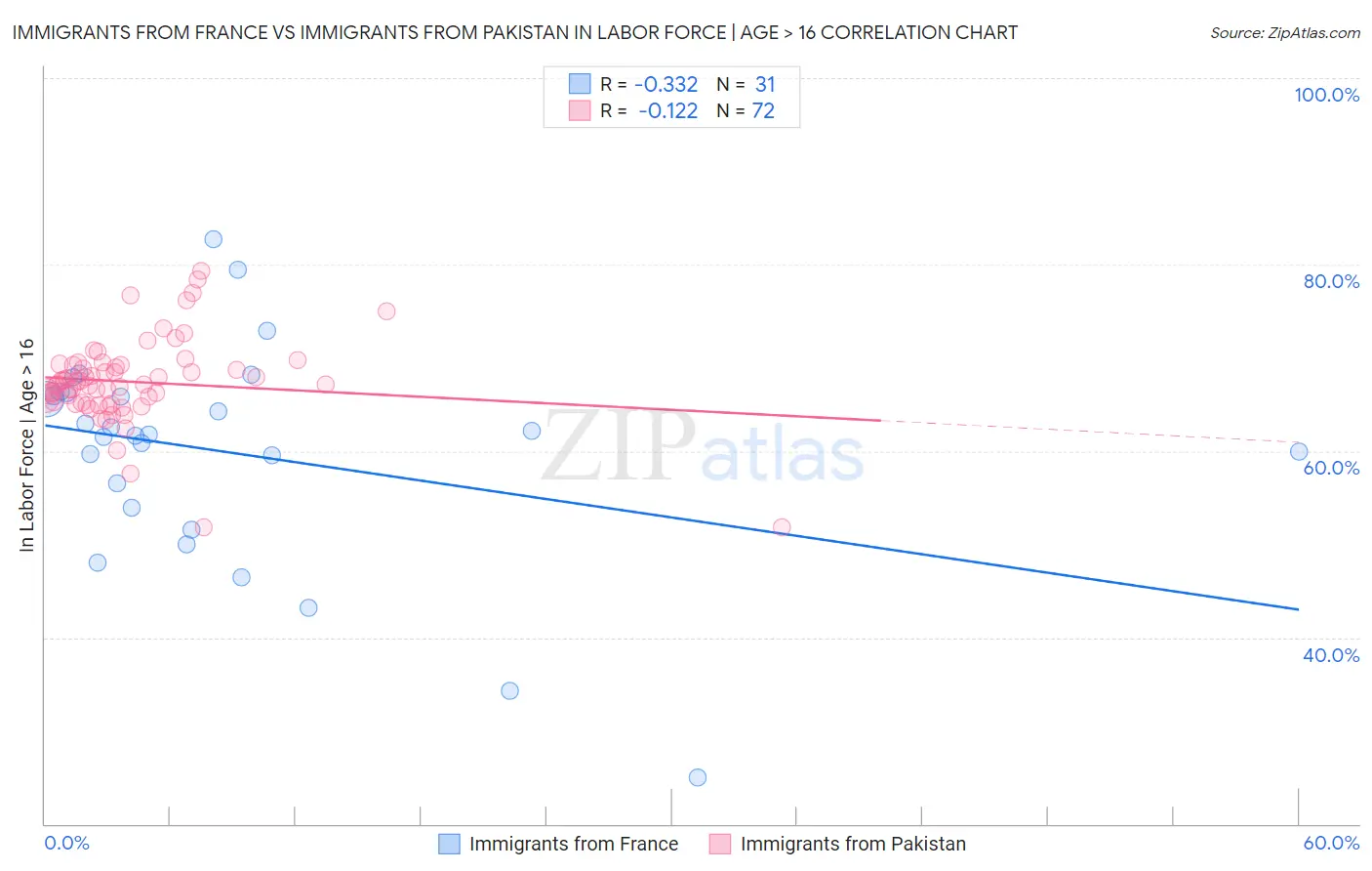 Immigrants from France vs Immigrants from Pakistan In Labor Force | Age > 16