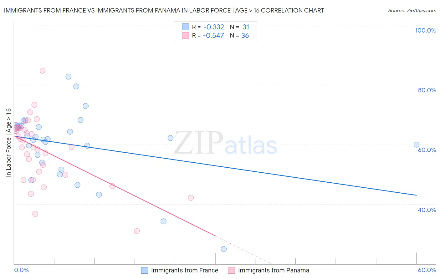 Immigrants from France vs Immigrants from Panama In Labor Force | Age > 16