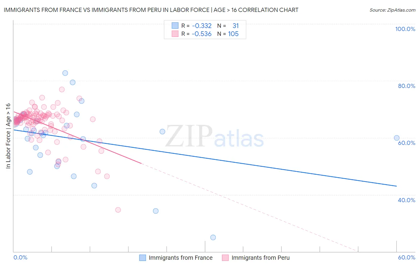 Immigrants from France vs Immigrants from Peru In Labor Force | Age > 16