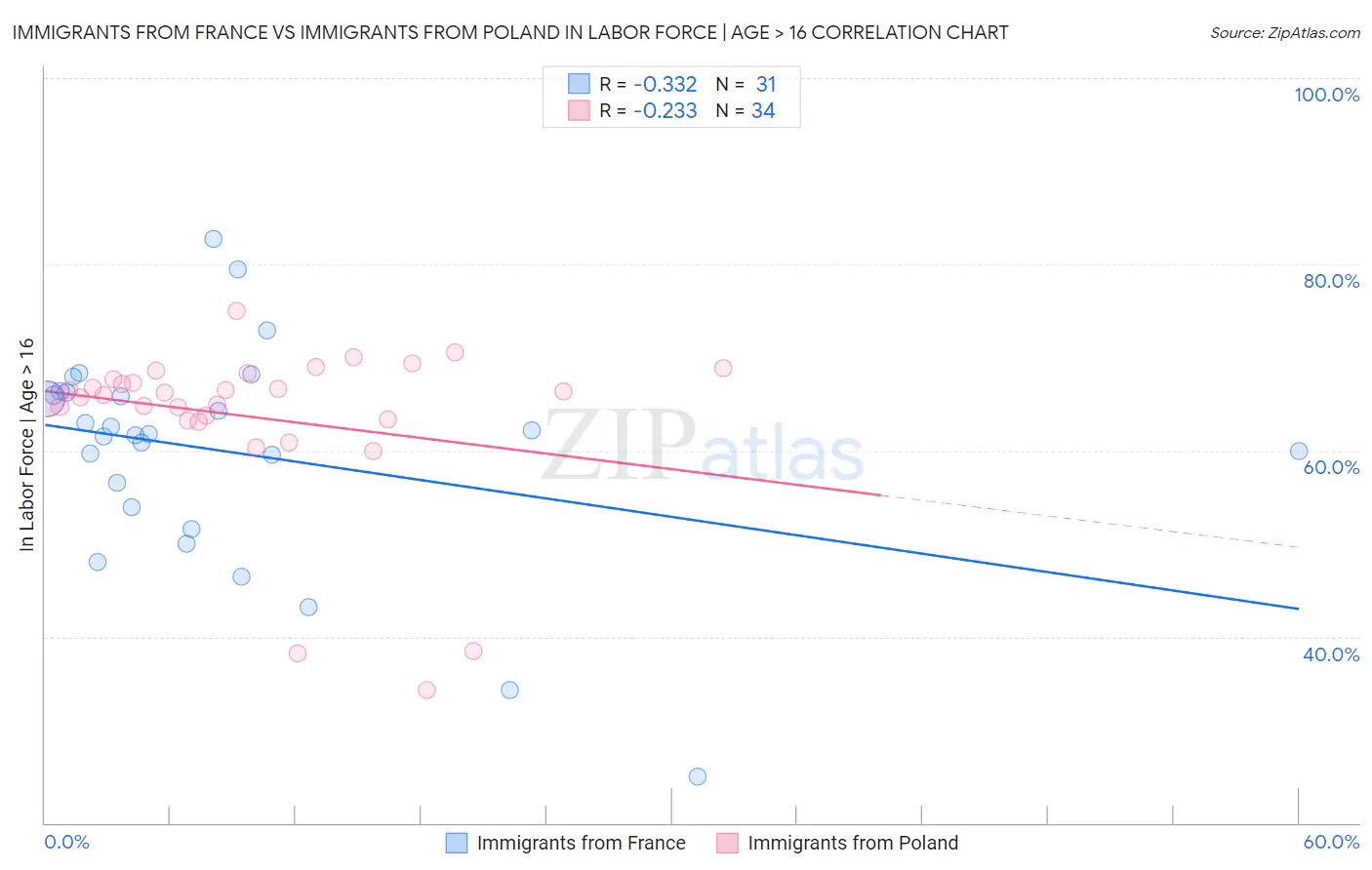 Immigrants from France vs Immigrants from Poland In Labor Force | Age > 16