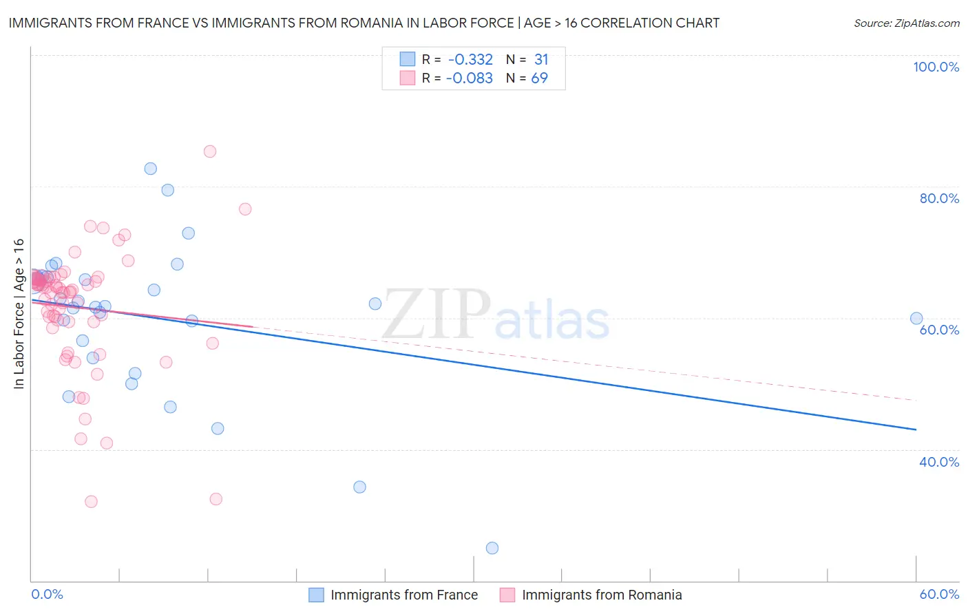 Immigrants from France vs Immigrants from Romania In Labor Force | Age > 16
