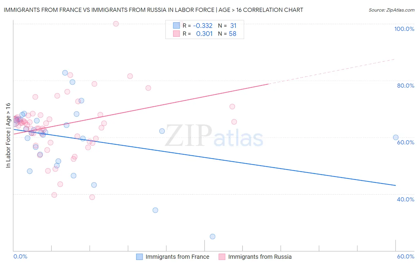 Immigrants from France vs Immigrants from Russia In Labor Force | Age > 16