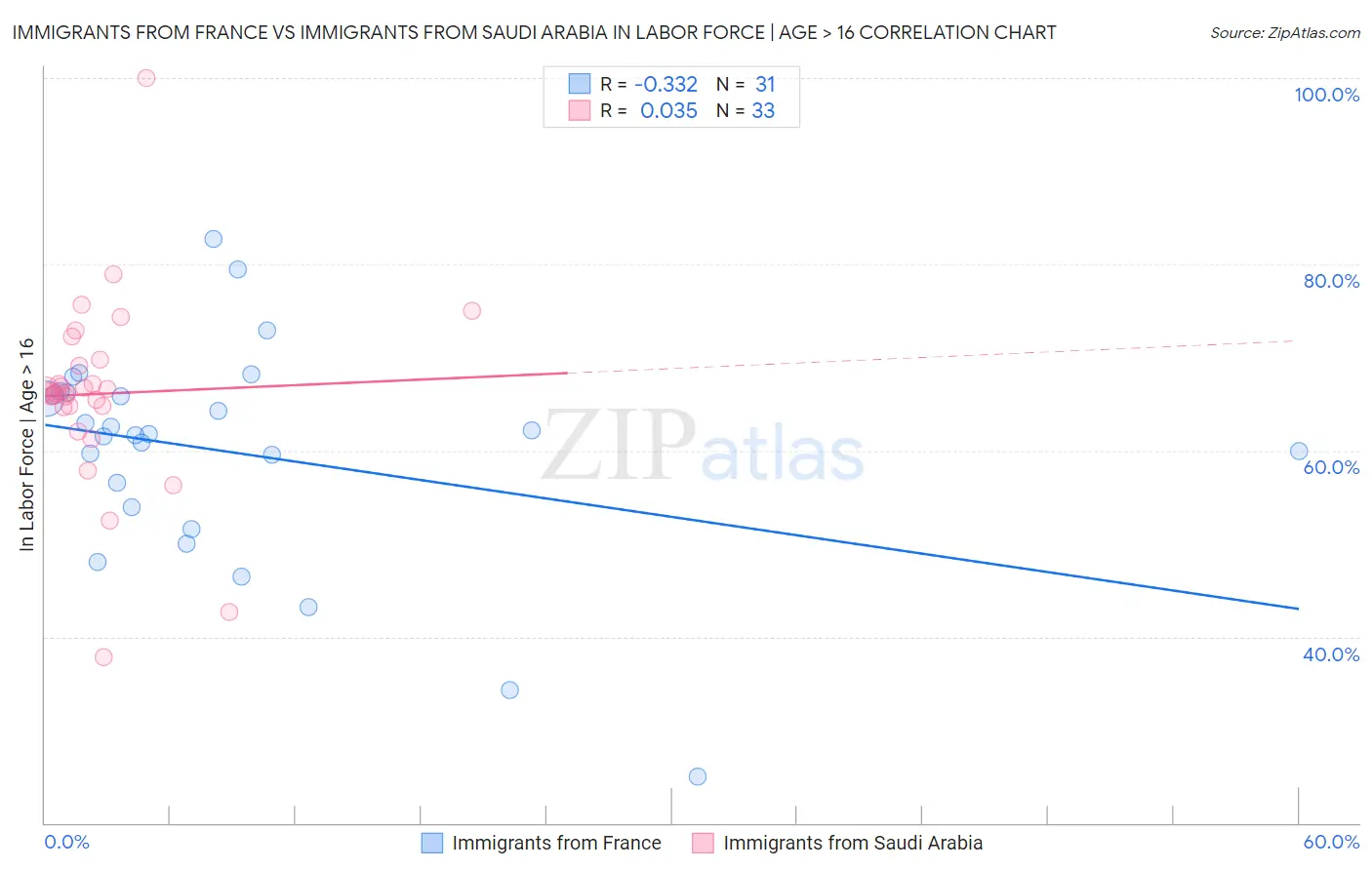 Immigrants from France vs Immigrants from Saudi Arabia In Labor Force | Age > 16