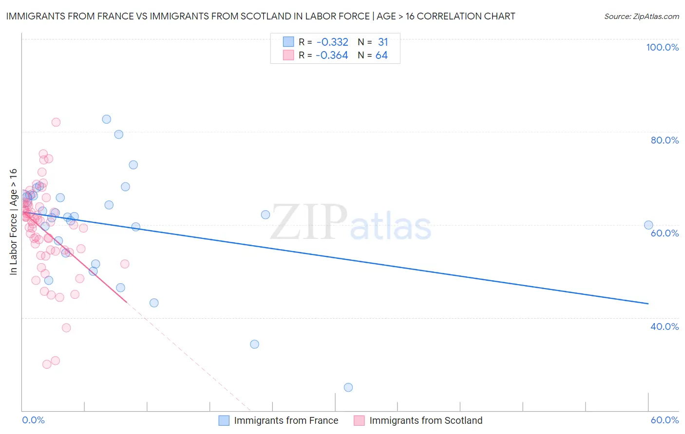 Immigrants from France vs Immigrants from Scotland In Labor Force | Age > 16