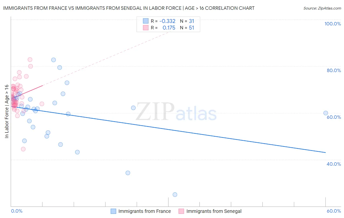 Immigrants from France vs Immigrants from Senegal In Labor Force | Age > 16