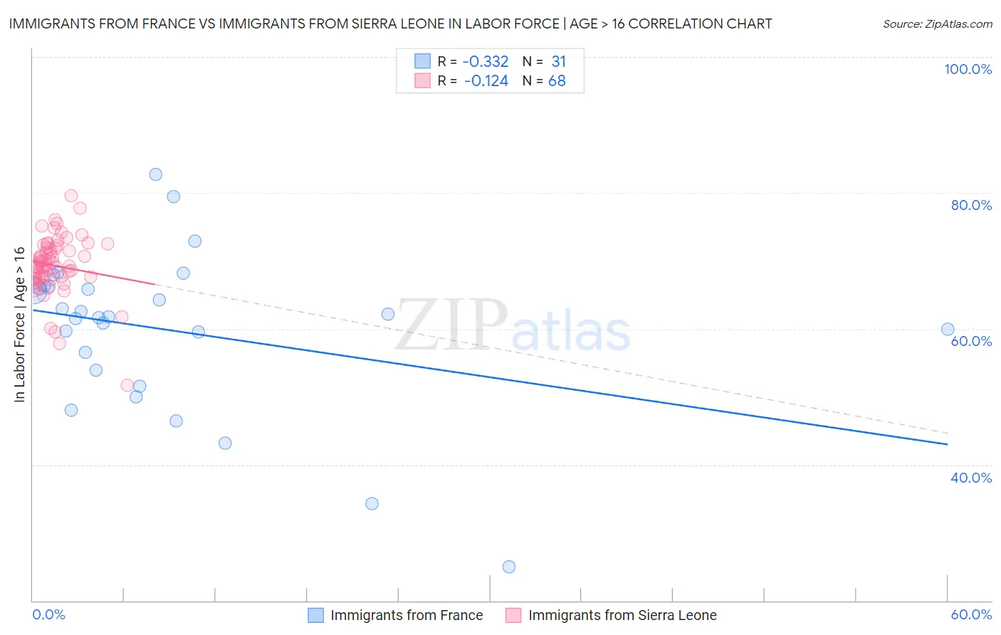 Immigrants from France vs Immigrants from Sierra Leone In Labor Force | Age > 16