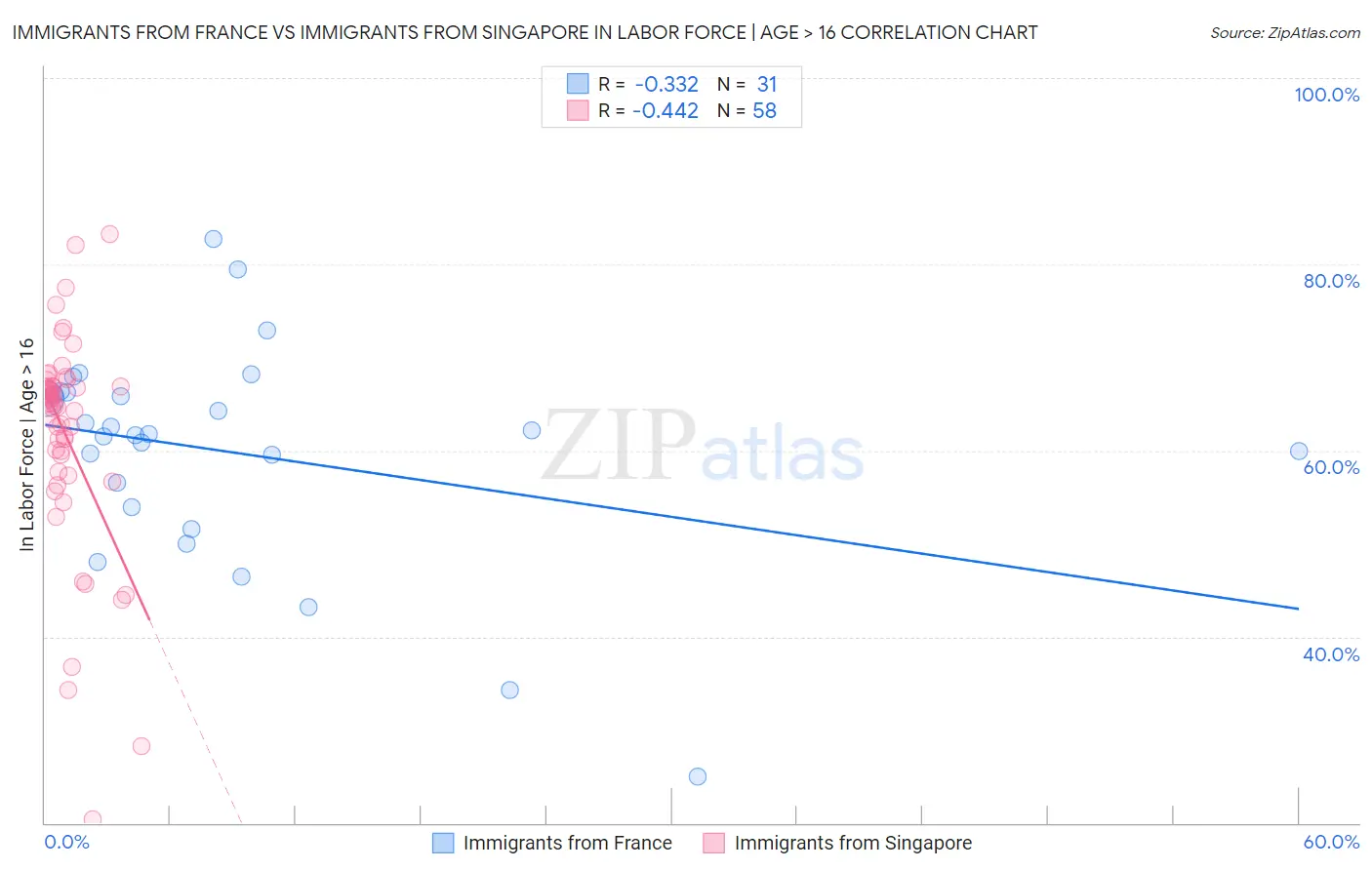 Immigrants from France vs Immigrants from Singapore In Labor Force | Age > 16