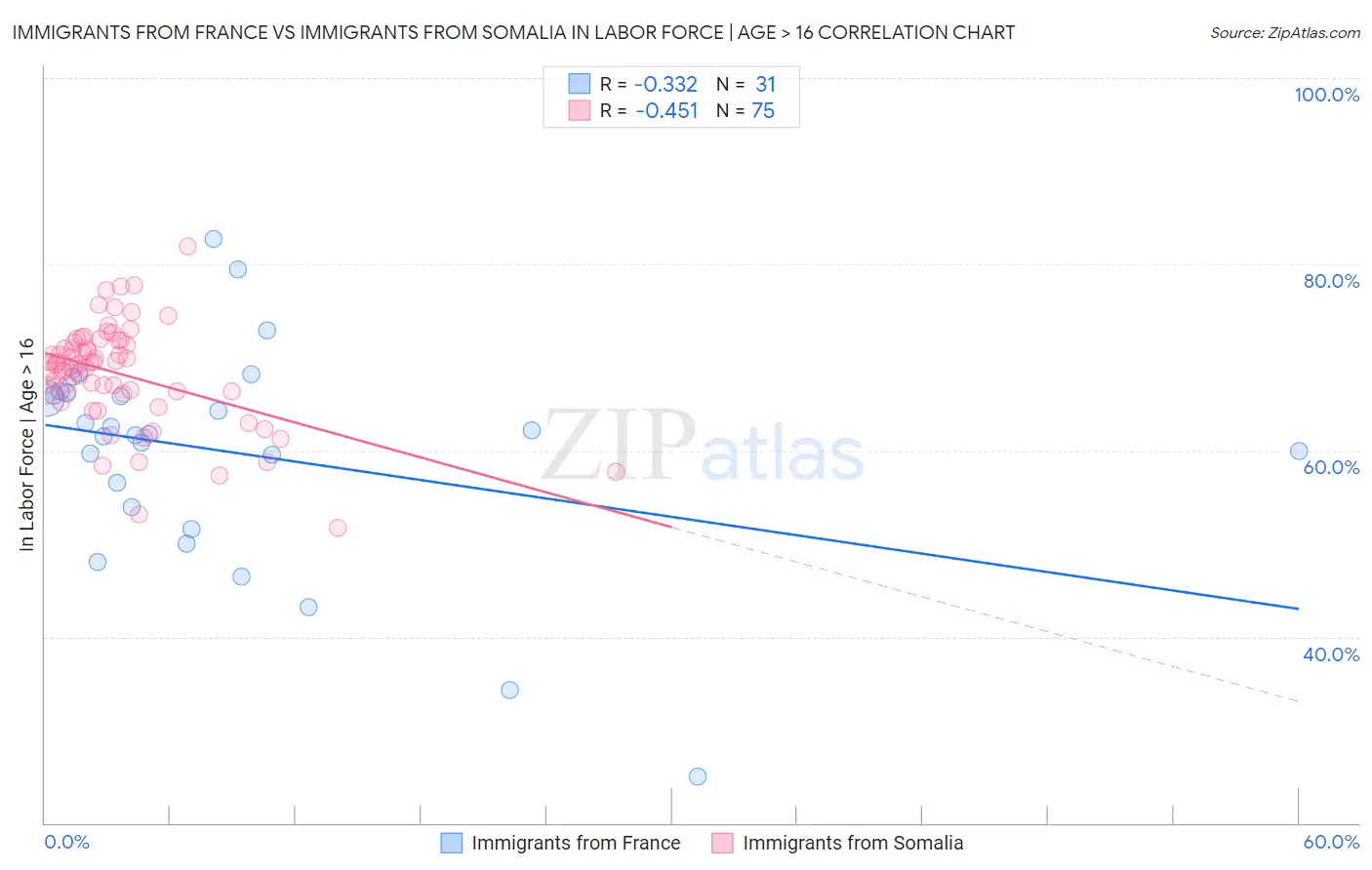 Immigrants from France vs Immigrants from Somalia In Labor Force | Age > 16