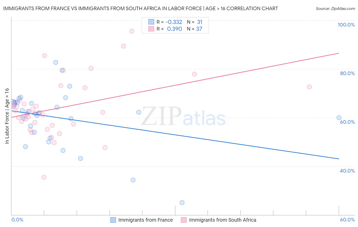 Immigrants from France vs Immigrants from South Africa In Labor Force | Age > 16