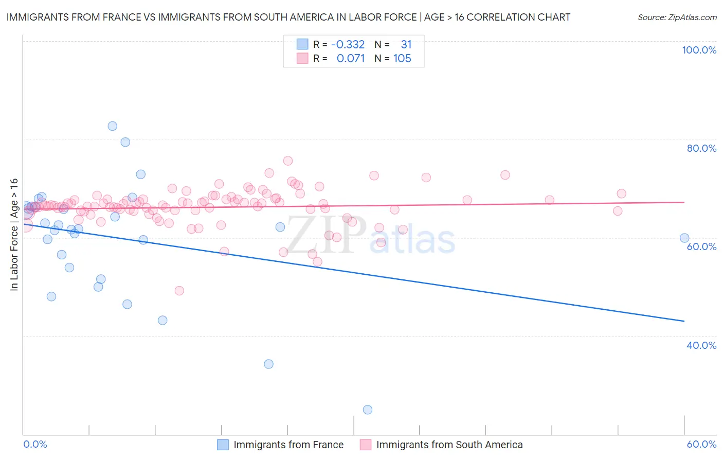 Immigrants from France vs Immigrants from South America In Labor Force | Age > 16
