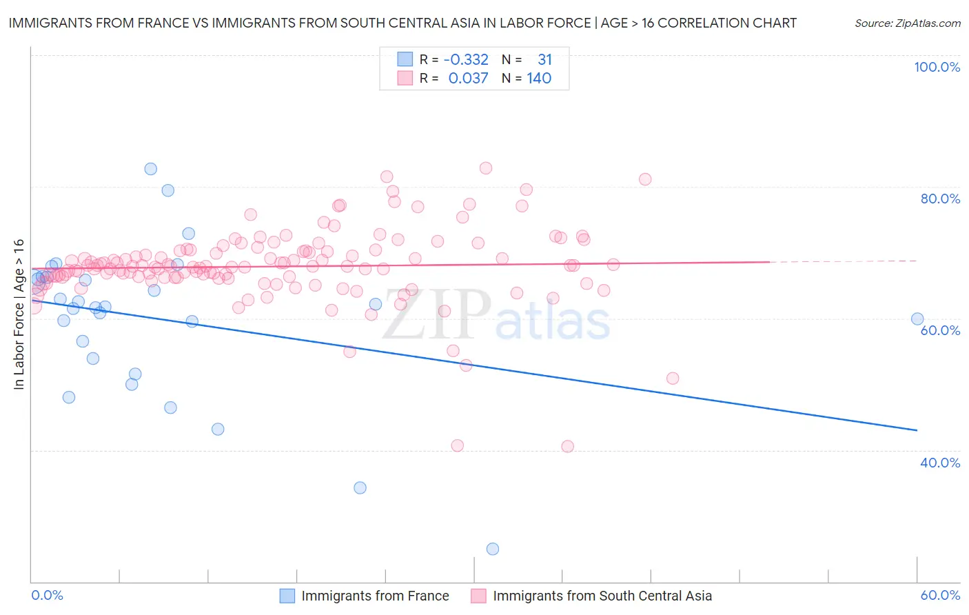 Immigrants from France vs Immigrants from South Central Asia In Labor Force | Age > 16