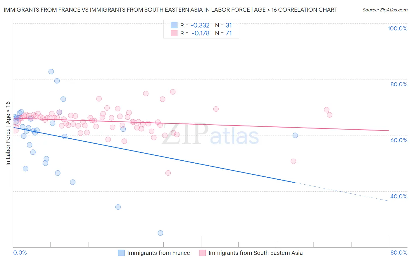 Immigrants from France vs Immigrants from South Eastern Asia In Labor Force | Age > 16