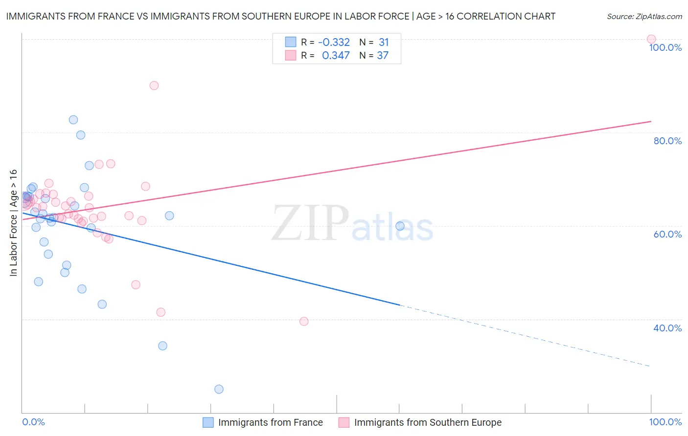 Immigrants from France vs Immigrants from Southern Europe In Labor Force | Age > 16