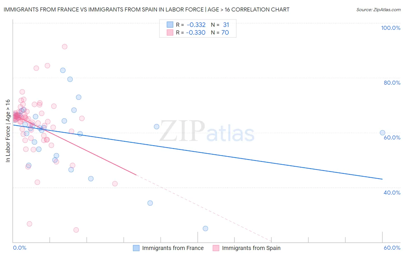 Immigrants from France vs Immigrants from Spain In Labor Force | Age > 16