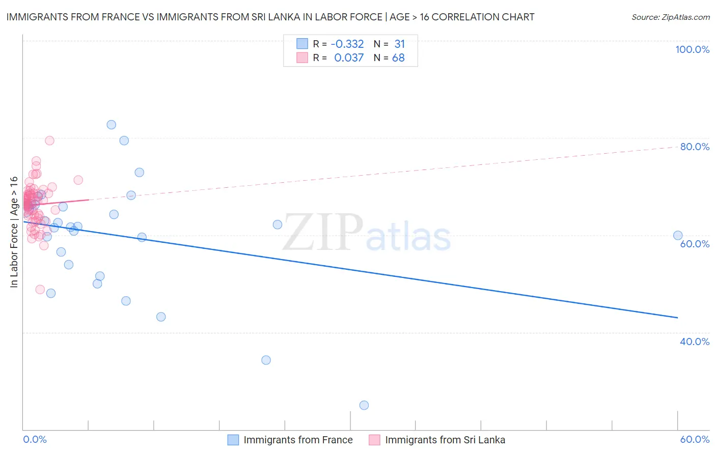 Immigrants from France vs Immigrants from Sri Lanka In Labor Force | Age > 16