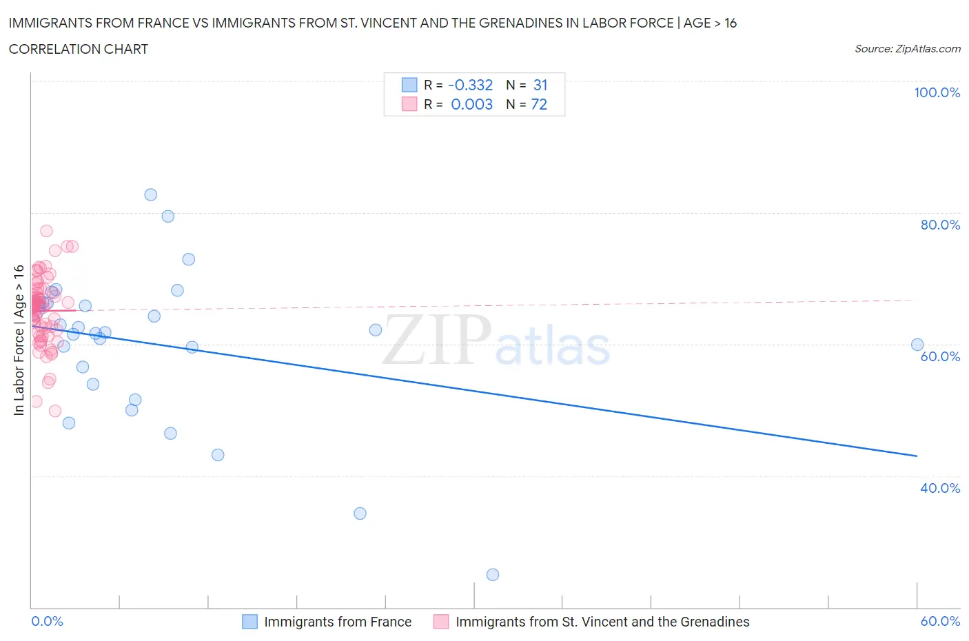 Immigrants from France vs Immigrants from St. Vincent and the Grenadines In Labor Force | Age > 16