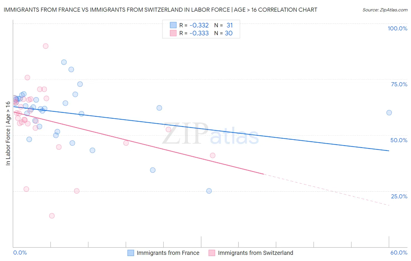 Immigrants from France vs Immigrants from Switzerland In Labor Force | Age > 16