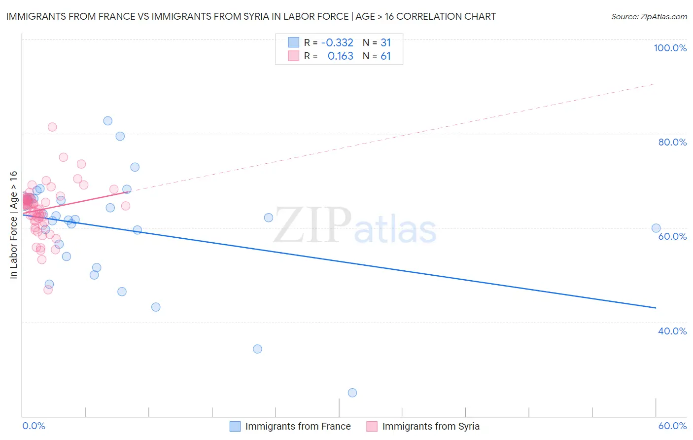 Immigrants from France vs Immigrants from Syria In Labor Force | Age > 16