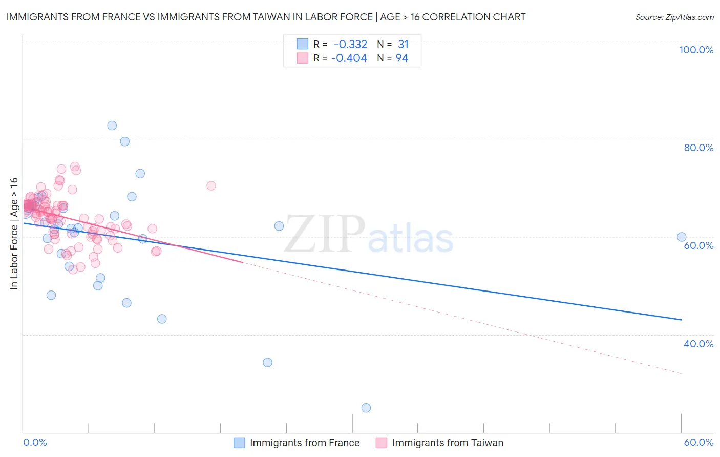 Immigrants from France vs Immigrants from Taiwan In Labor Force | Age > 16