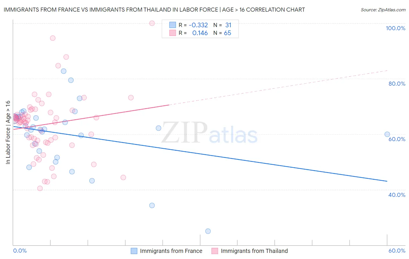 Immigrants from France vs Immigrants from Thailand In Labor Force | Age > 16