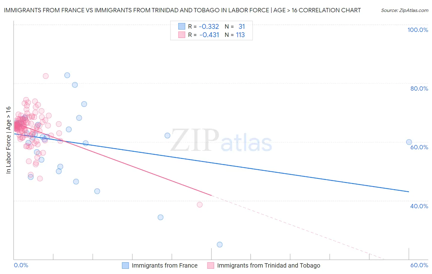 Immigrants from France vs Immigrants from Trinidad and Tobago In Labor Force | Age > 16