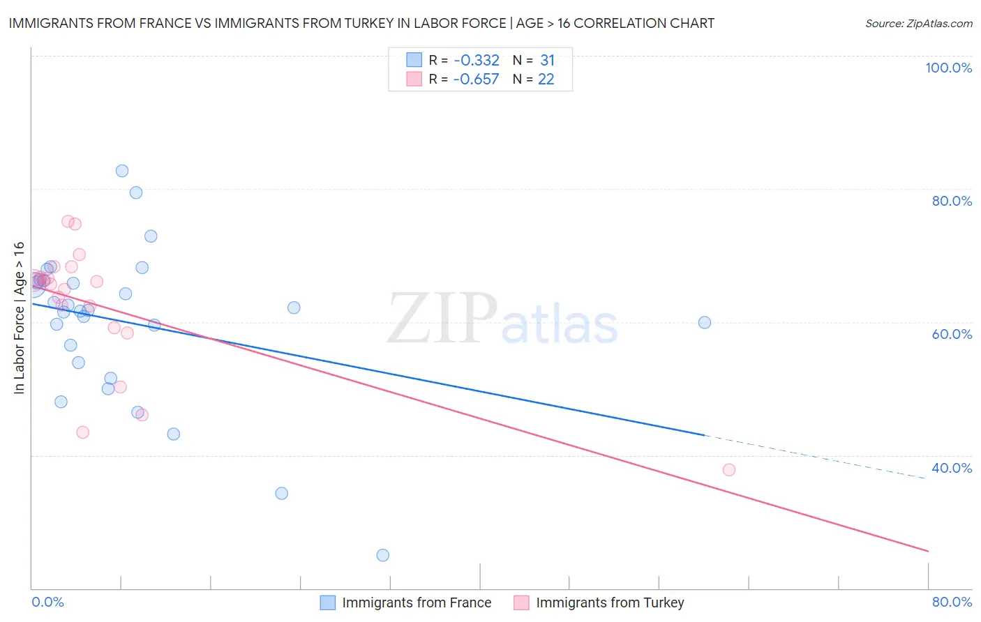Immigrants from France vs Immigrants from Turkey In Labor Force | Age > 16