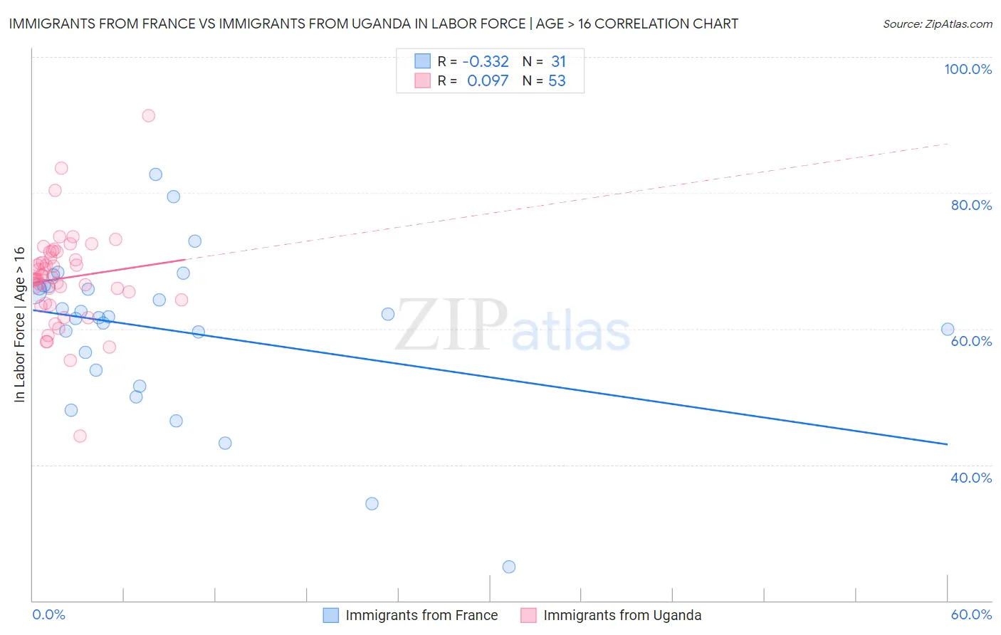 Immigrants from France vs Immigrants from Uganda In Labor Force | Age > 16