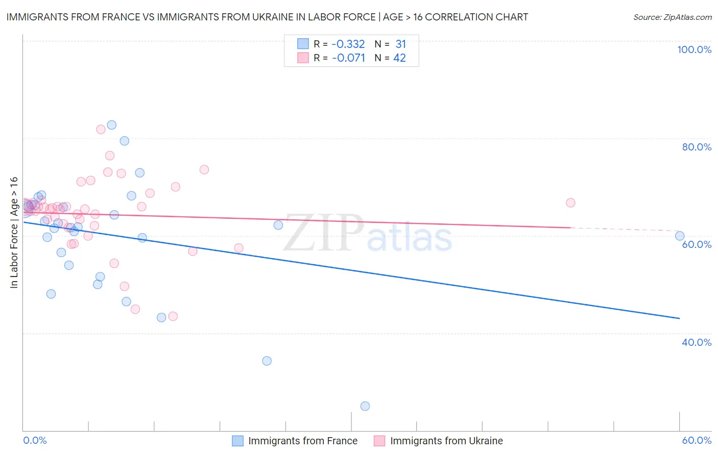 Immigrants from France vs Immigrants from Ukraine In Labor Force | Age > 16