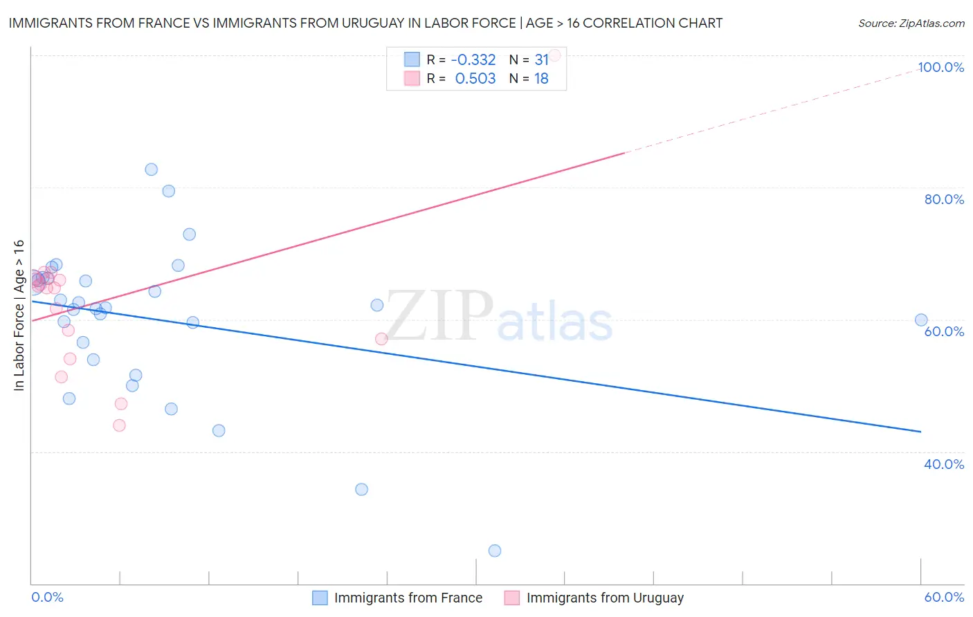 Immigrants from France vs Immigrants from Uruguay In Labor Force | Age > 16