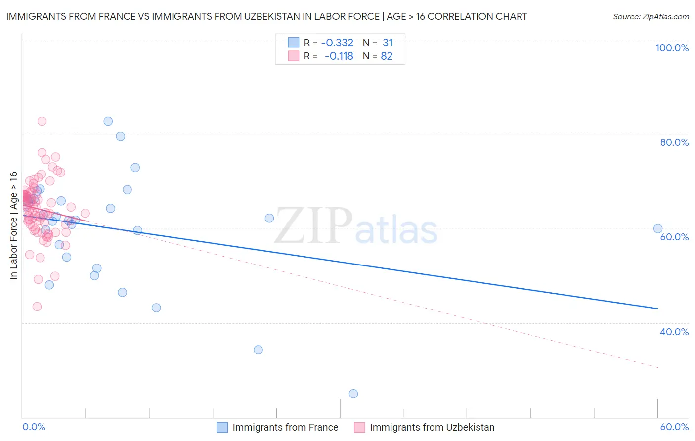 Immigrants from France vs Immigrants from Uzbekistan In Labor Force | Age > 16