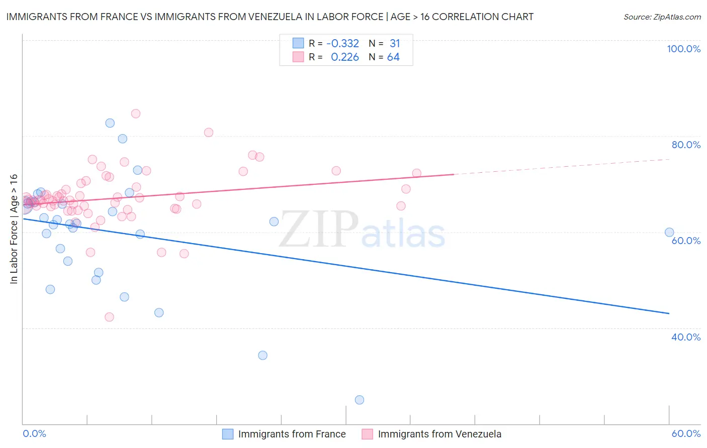 Immigrants from France vs Immigrants from Venezuela In Labor Force | Age > 16