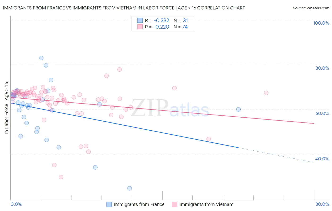 Immigrants from France vs Immigrants from Vietnam In Labor Force | Age > 16